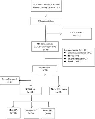 The value of plasma insulin-like growth factor 1 and interleukin-18 in the diagnosis of bronchopulmonary dysplasia in premature infants